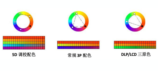 超高色域范围，5D配色调校