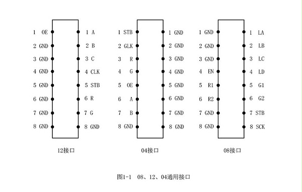 LED显示屏的数据接口