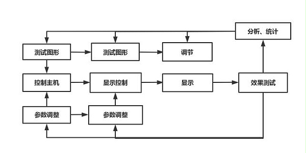 图1-2 LED显示屏测试、验证、调节系统控制框图