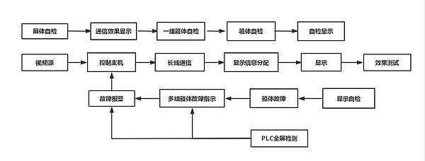 图1-1 LED显示屏自检系统控制框图