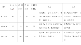 LED显示屏驱动芯片比较